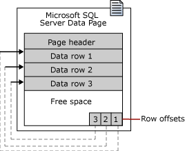 理解SQL Server中页和盘区