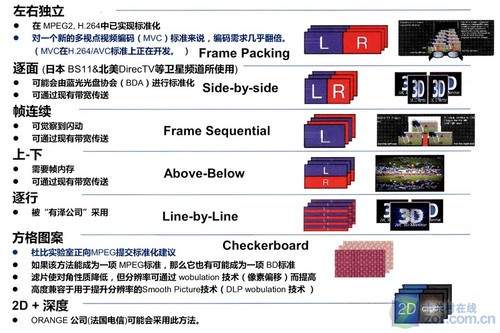 鸡蛋里挑骨头 谈3D+1080p投影6大不足 