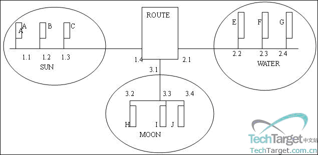 三个以太网(SUN,MOON,WATER)和一台路由器(ROUTE)相连