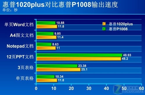 升级还是倒退 <a class=a_key target=_blank href=http://price.sosol.com.cn/pri_list_brand_1745.html>惠普</a> 两代黑白激打对比 