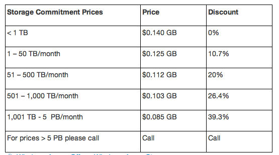 微软降价Azure云存储至14美分与Amazon S3处于竞争地为