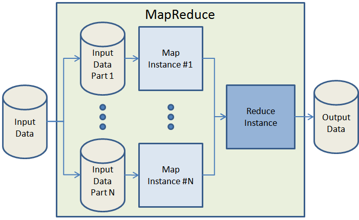 MapReduce：服务器的新朋友
