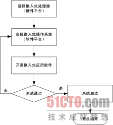 嵌入式/Linux/开发