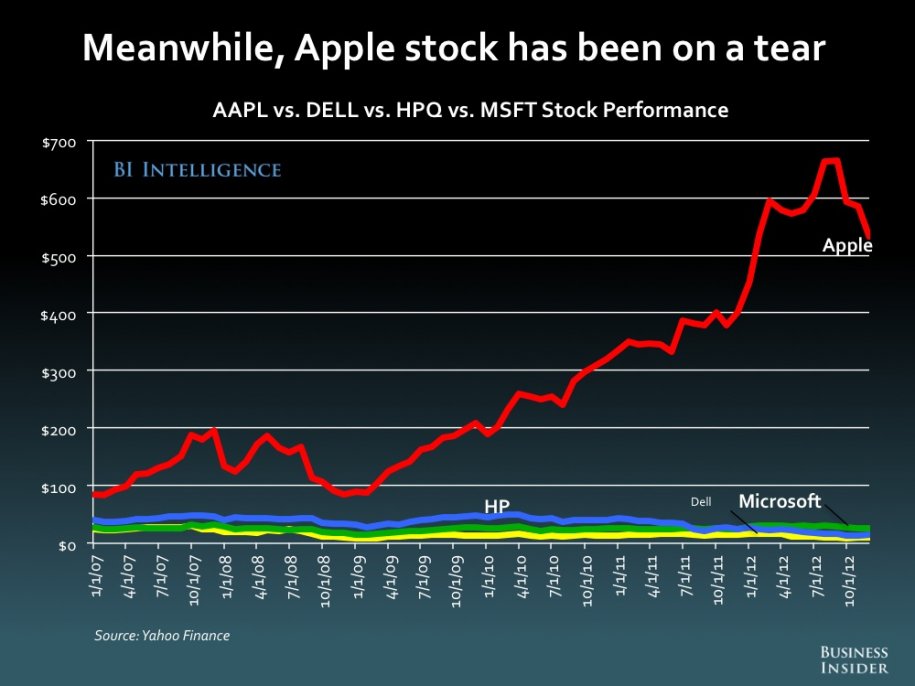 apple 股价比较