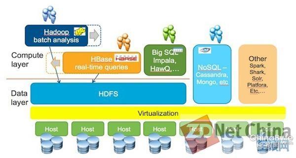 VMware为Serengeti大数据虚拟化方案加入Hadoop支持