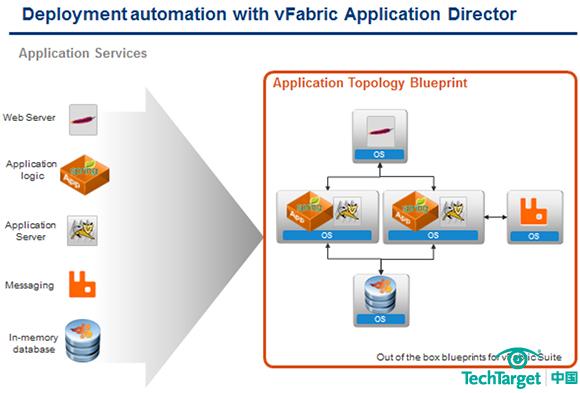 vFabric App Director：VMware云应用平台