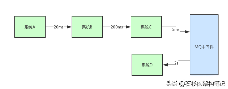 用了MQ消息中间件后，我开始后悔了