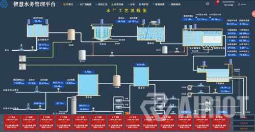 　　图 8 水厂工艺流程监测