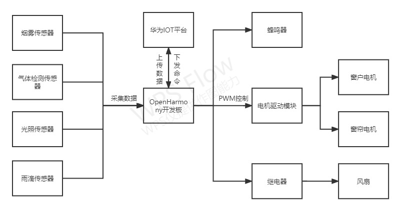 #冲刺创作新星#基于OpenHarmony的家居安防系统-开源基础软件社区