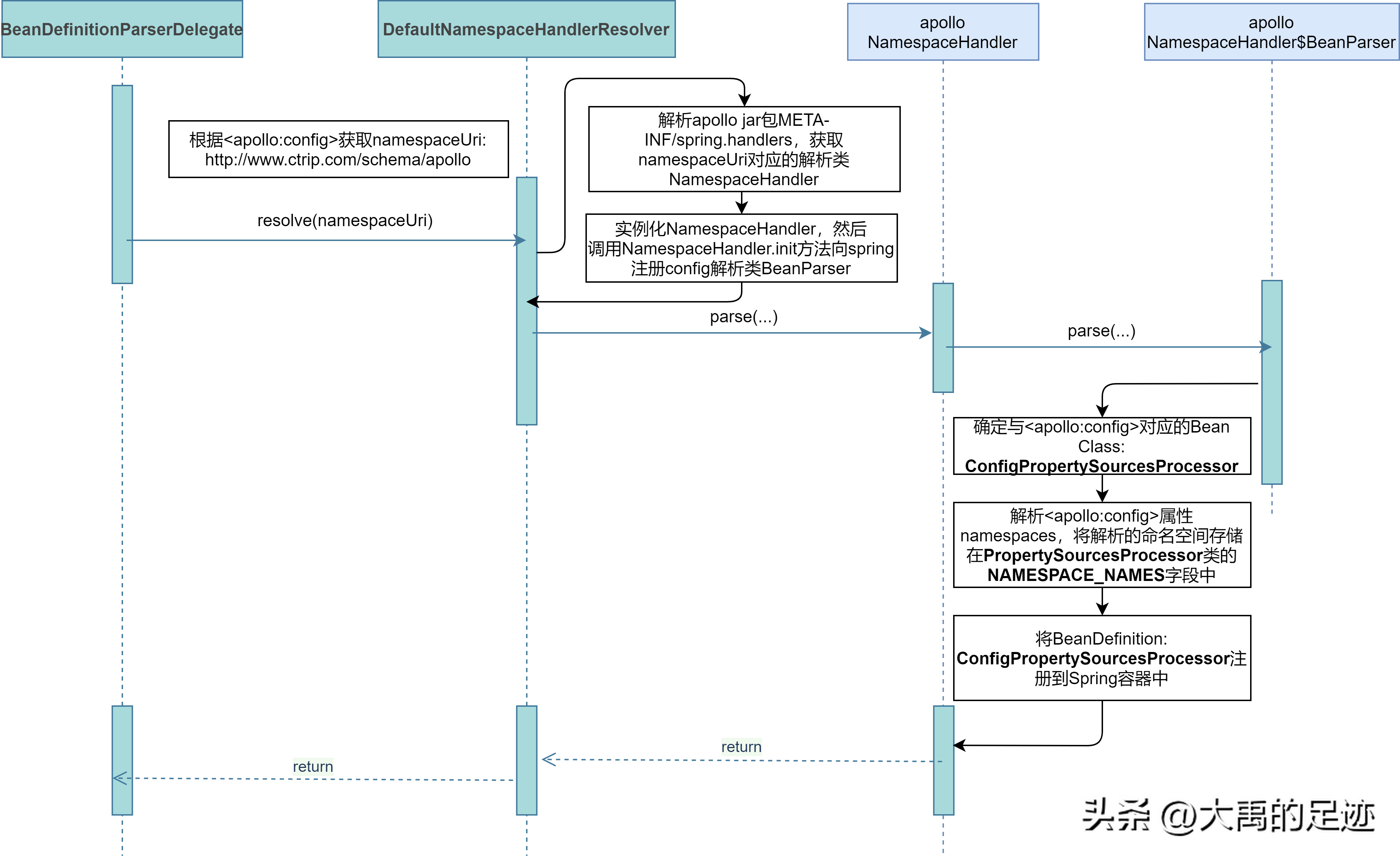 Spring Framework&Spring Boot集成apollo源码分析spring boot整合apollo