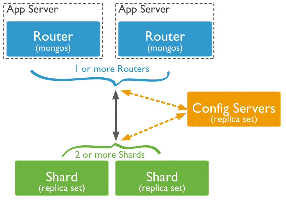 自建MongoDB实践：MongoDB 分片集群