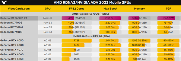 AMD笔记本显卡弃疗了！RTX 4060都威胁不到