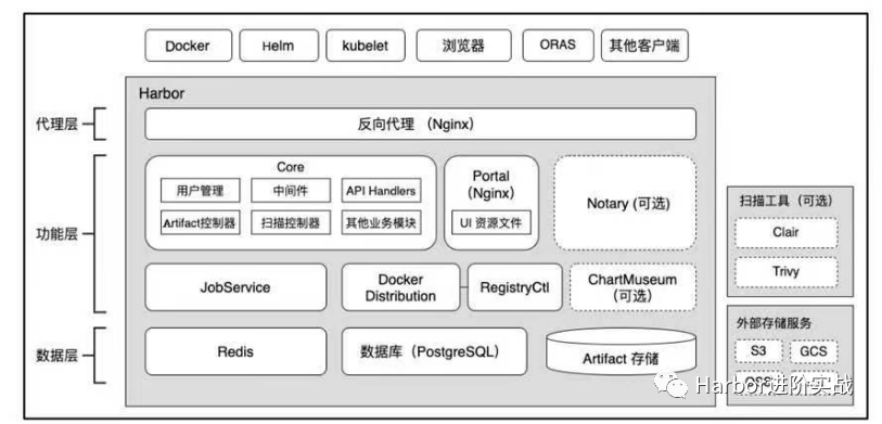 企业如何使用Harbor提高生产力？