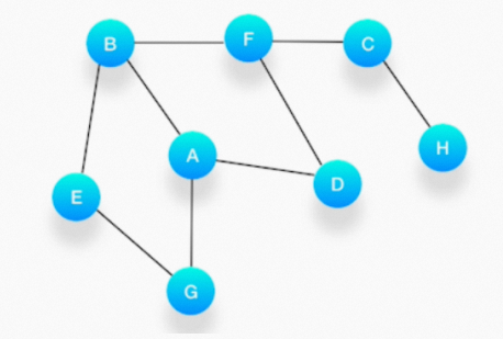 数据结构与算法：图的遍历—深度优先搜索