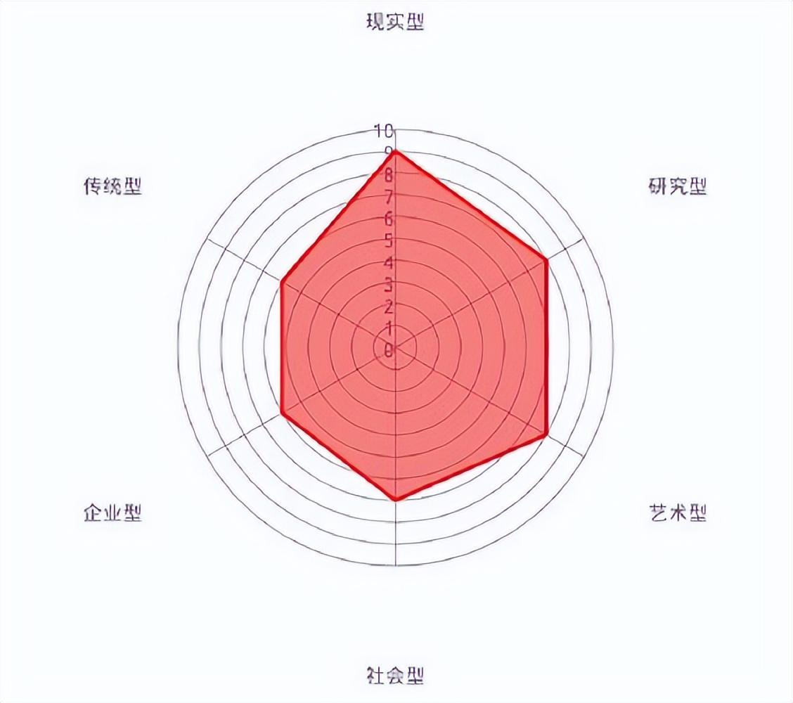 Ppt同心圆雷达图怎么画图片