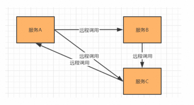 分布式系统：分布式架构服务调用