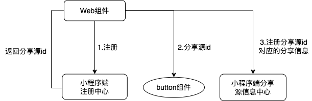 携程Web组件在跨端场景的实践