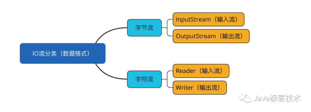 一篇带你彻底读懂 IO 流技术！