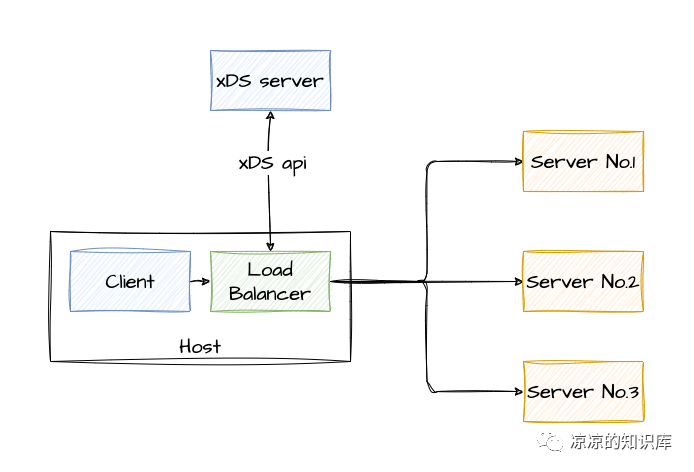 servicemesh的负载均衡