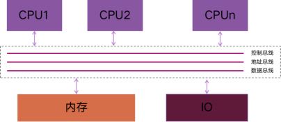 图1 SMP对称多处理器结构