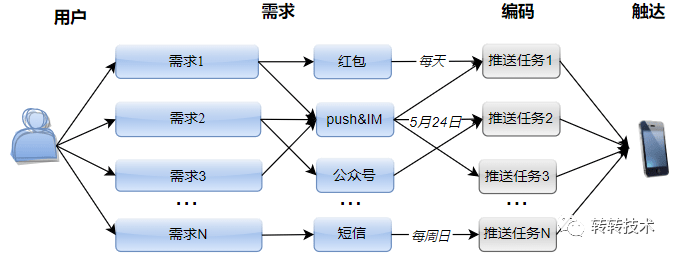 转转一体化推送平台的实践