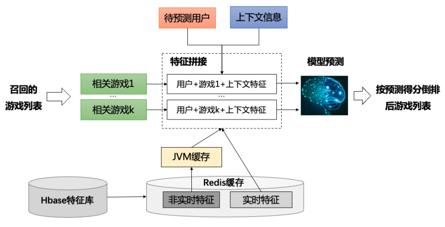 图3-7多级缓存排序服务