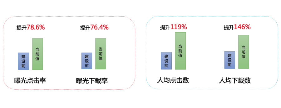 图4-1 实验结果