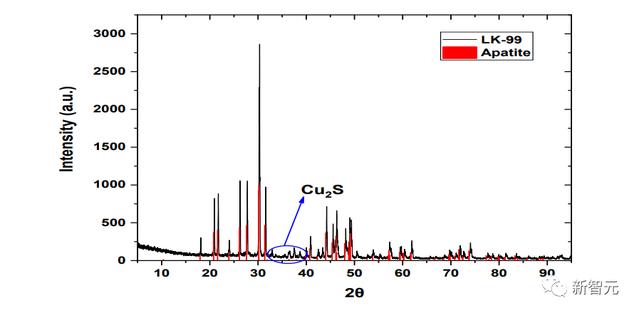 图2：作者通过X射线衍射分析（XRD），与COD数据库进行匹配，确定了LK-99的晶体结构为多晶体（