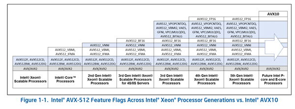 Intel AVX-512指令集复活！小核终于也能跑了