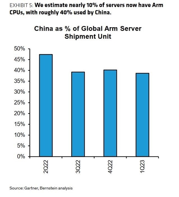 全世界40％ Arm服务器：都在中国！