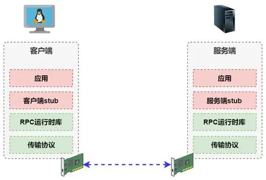 NFS文件系统中的RPC协议详解