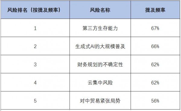 Gartner调查显示，生成式AI已成企业面临的重大新兴风险