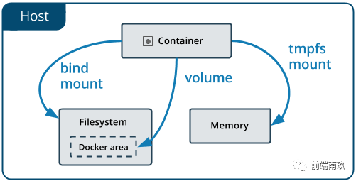 Docker数据持久化与数据共享