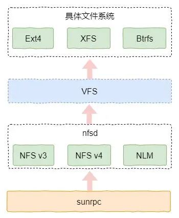 Linux NFSD软件架构与代码解析