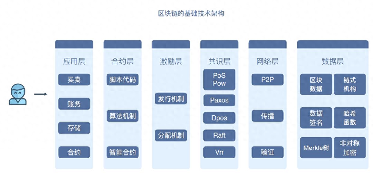 区块链应用架构：实现去中心化的安全性