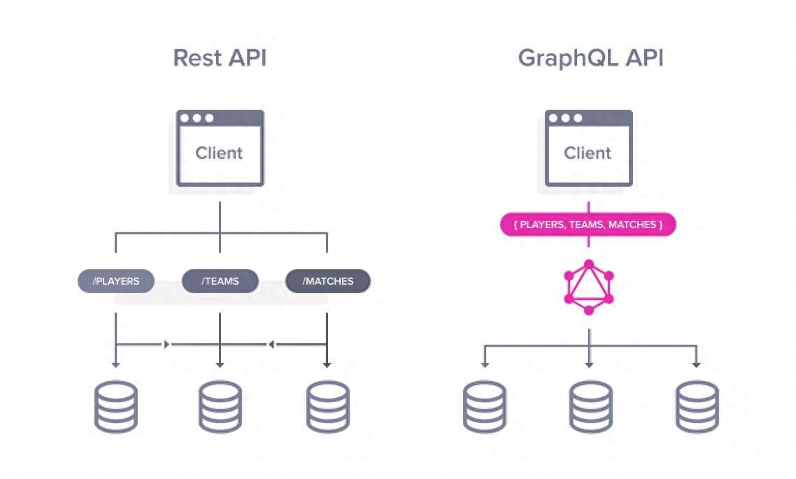 GraphQL：现代API的查询语言和运行时