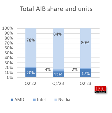 独立显卡暴跌36％！AMD的表现谁也没想到