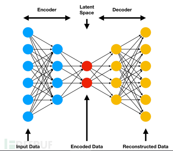 【自动编码器的结构示意图】