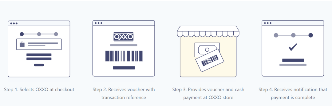 OXXO支付流程-来源Stripe官网