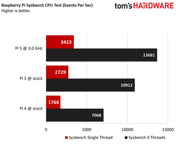 树莓派5超频至3GHz！性能飙升25％ 但掉帧更严重了