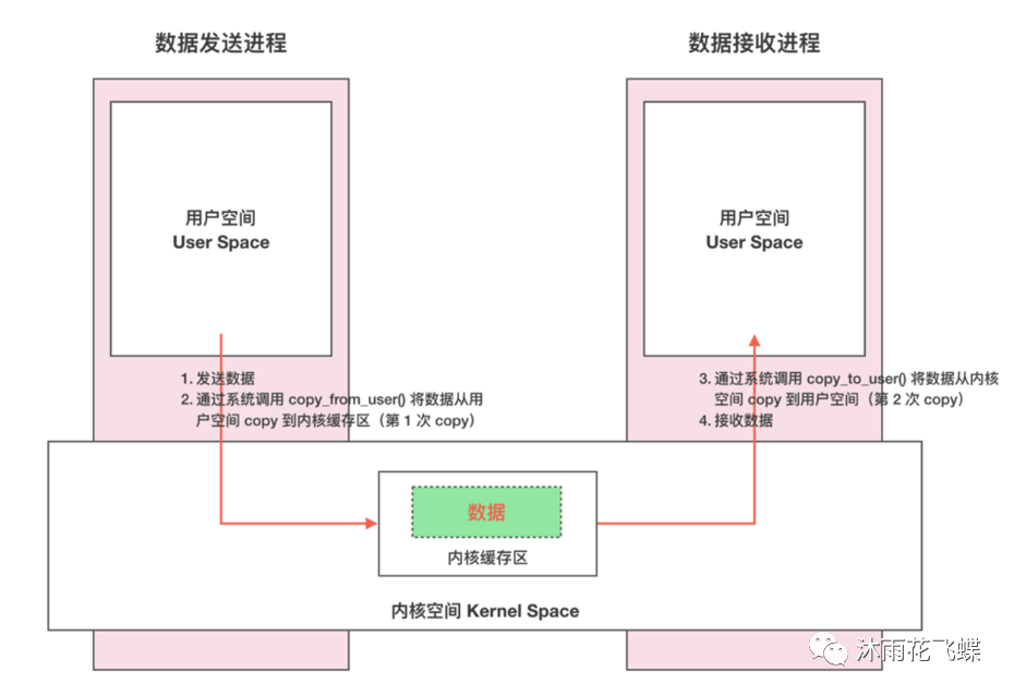 Android系统为什么采用Binder作为IPC机制