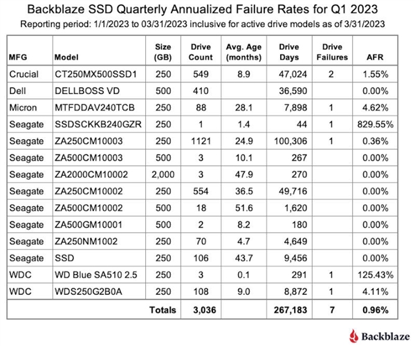 价格没优势 HDD还有存在必要吗？2023硬盘实测故障率：SSD比机械硬盘更可靠