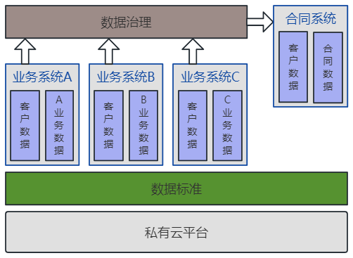 图4 执行统一数据标准后的数据建模