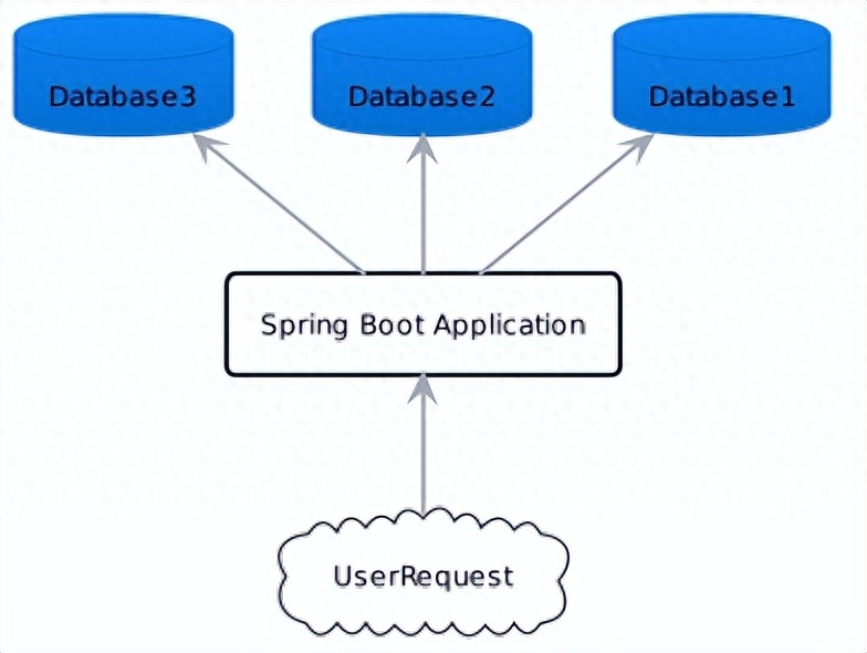 基于Spring boot轻松实现一个多数据源框架