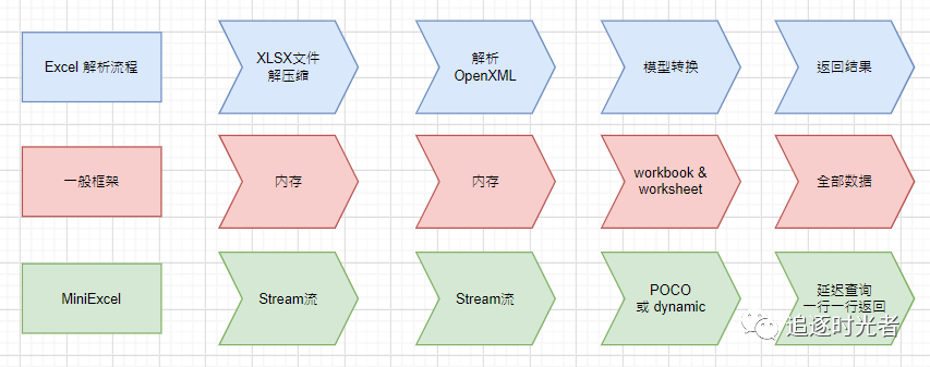 一个简单高效低内存的.NET操作Excel开源框架