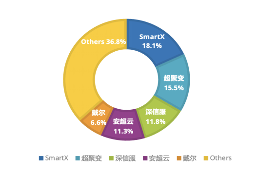 IDC 2023中国超融合市场占有率排名数据，SmartX与新华三分列第一-51CTO.COM