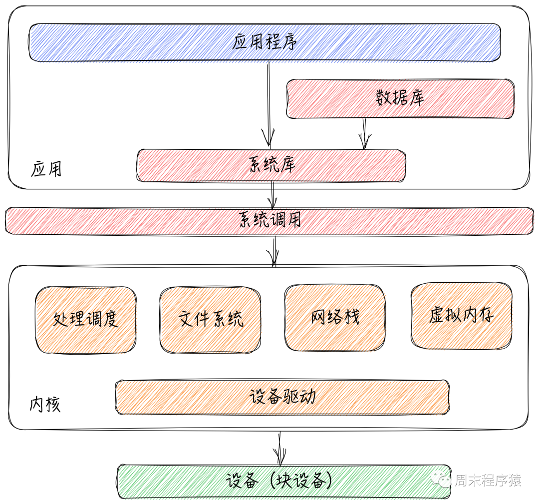 系统调用