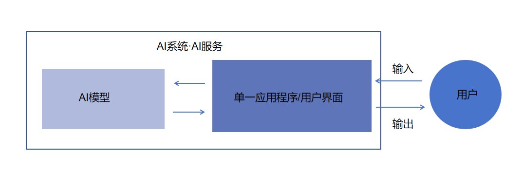 图1 AI系统的框架