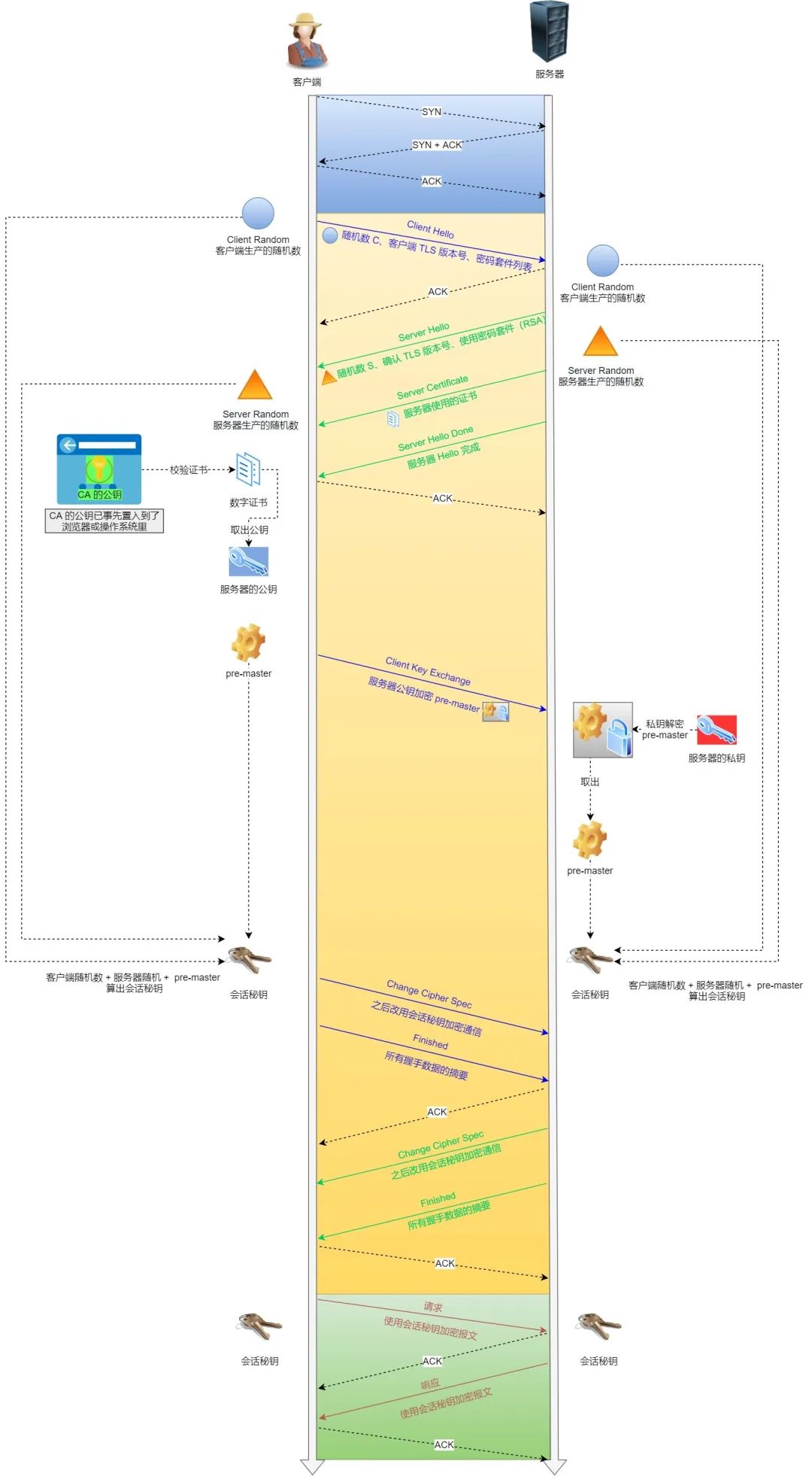 HTTPS connection establishment process