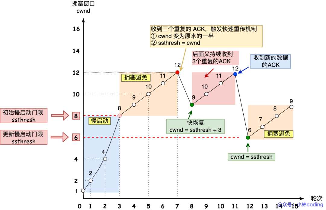 Fast retransmission and fast recovery